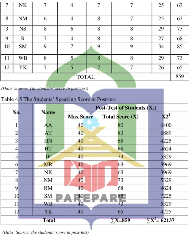Table 4.5 The Students’ Speaking Score in Post-test  