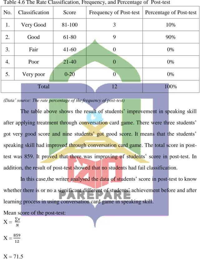 Table 4.6 The Rate Classification, Frequency, and Percentage of  Post-test 