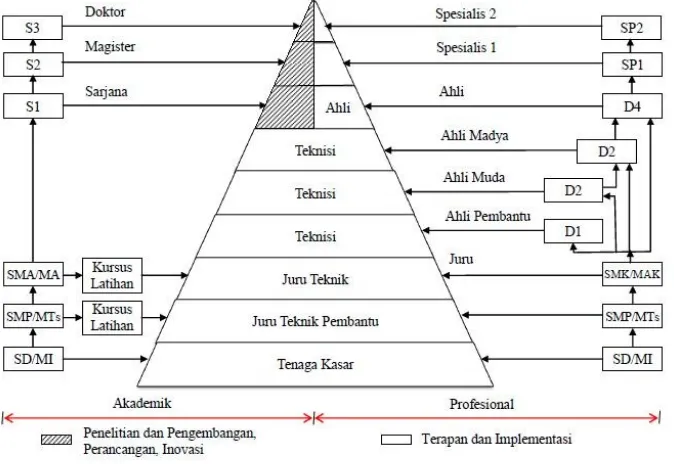 Gambar 1 Piramida Ketenagakerjaan dan Jenjang Pendidikan Sekolah