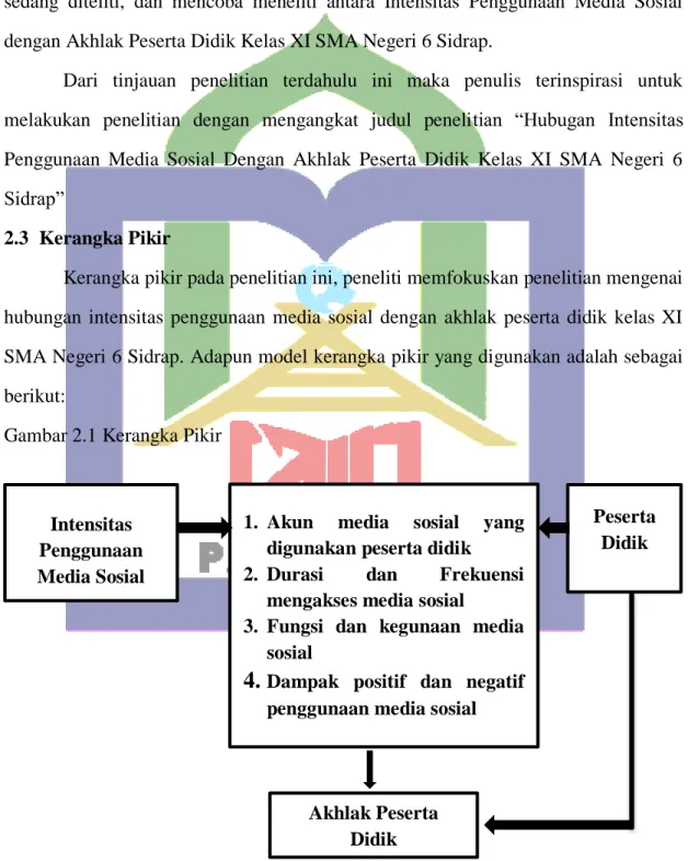 Gambar 2.1 Kerangka Pikir 