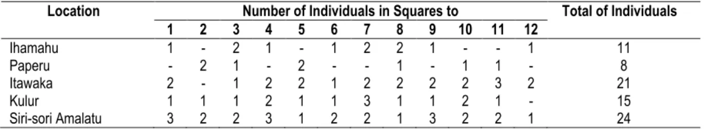 Table 2. Observations of the presence of individuals in each villages 