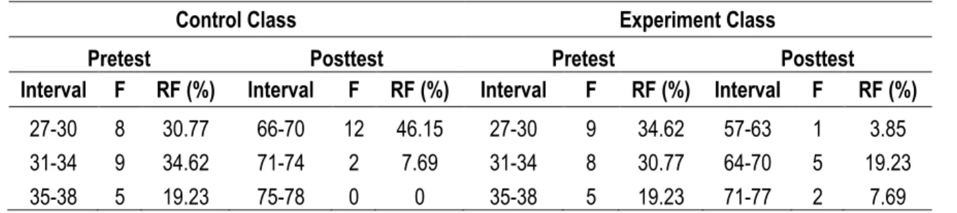 Table 2. Cognitive learning outcomes in the control and experimental class 