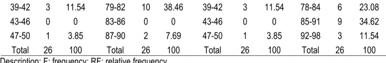 Table 3. Results of the experimental class critical thinking 