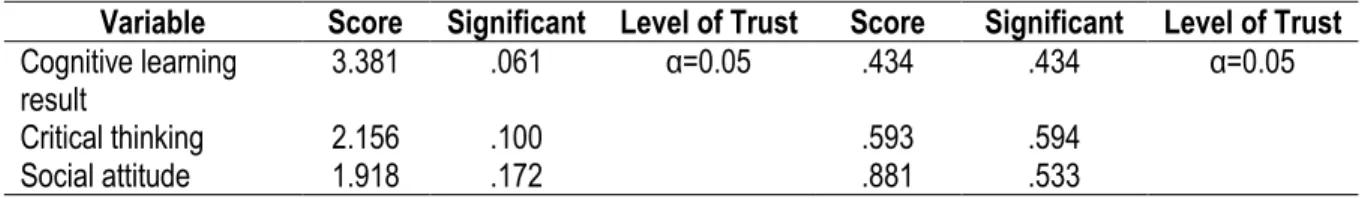 Table 6. ANCOVA cognitive learning outcomes 