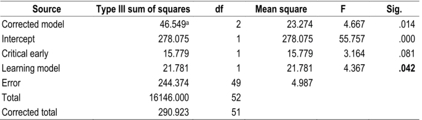 Table 9. LSD further test of students' critical thinking skills 