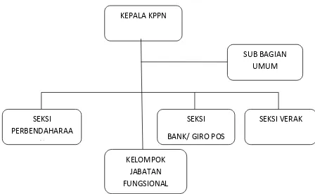 Gambar 2.1 Struktur Organisasi kantor pelayanan pembendaharaan Negara 