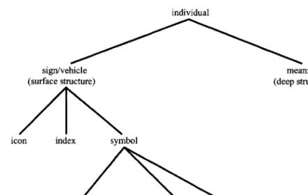 FIG. 2.3. Signs and their various expressions.