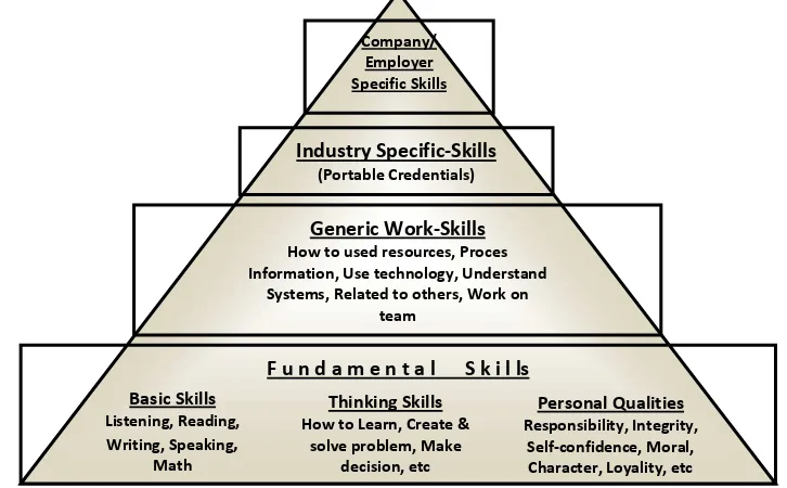 Gambar 2. Struktur pengembangan pendidikan vokasi dan pelatihan model keterampilan 