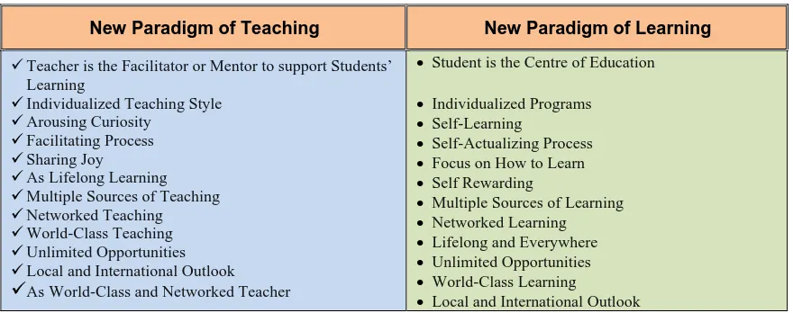 Tabel 1: Paradigma baru Pengajaran dan Belajar untuk Dunia Kerja Baru Masa Depan 