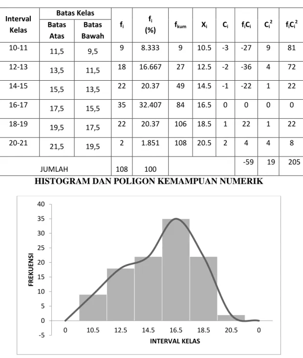 TABEL DISTRIBUSI FREKUENSI KEMAMPUAN NUMERIK  Interval 