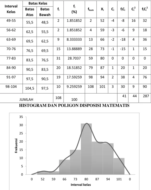 TABEL DISTRIBUSI FREKUENSI DISPOSISI MATEMATIS  Interval 
