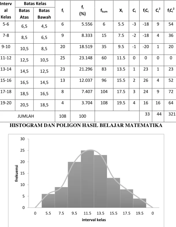 TABEL DISTRIBUSI FREKUENSI HASIL BELAJAR MATEMATIKA  Interv