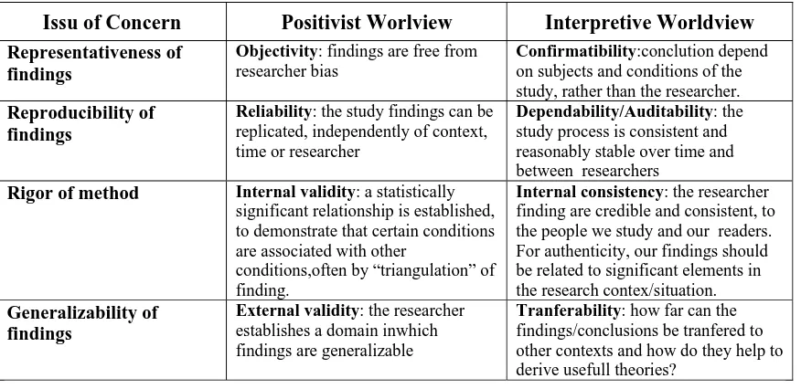 Tabel 1. Isu diantara Pandangan Positivisme dan Interpretif 