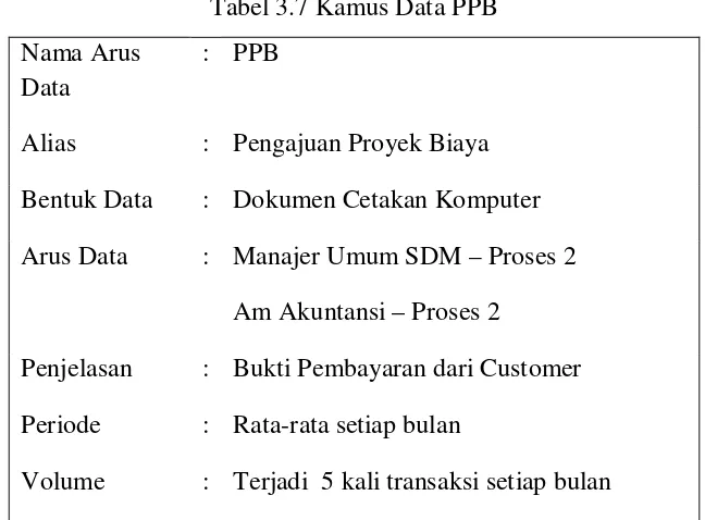 Tabel 3.7 Kamus Data PPB 