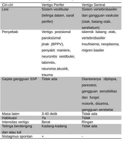 Tabel 2.1Perbedaan vertigo sentral dan perifer