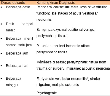 Tabel 2.2  Perbedaan Durasi gejala untuk berbagai Penyebab vertigo
