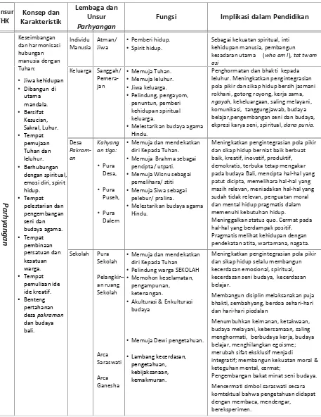 Tabel 2. Pelembagaan Unsur Parhyangan dari Ideologi THK, Fungsi dan Implikasinyadalam Pendidikan