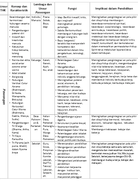 Tabel 3. Pelembagaan Unsur Pawongan dari Ideologi THK, Fungsi dan Implikasinya