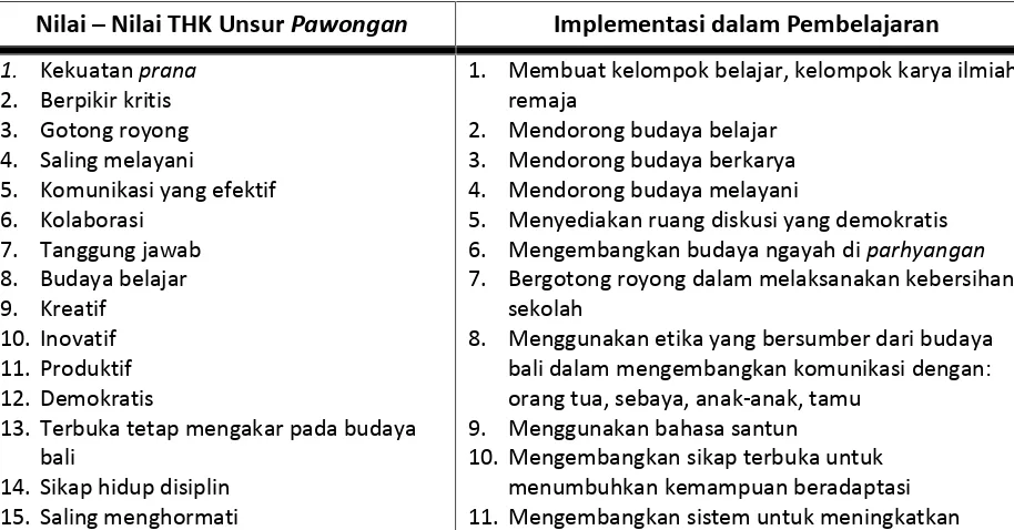 Tabel 6. Nilai THK Unsur Parhyangan dan Implementasinya dalam Pembelajaran