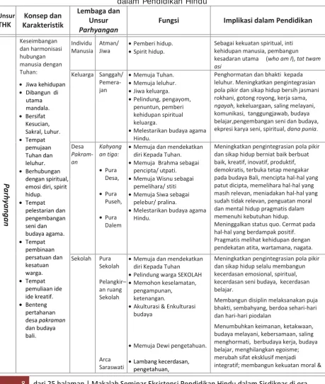 Tabel 2. Pelembagaan Unsur Parhyangan dari Ideologi THK, Fungsi dan Implikasinyadalam Pendidikan Hindu