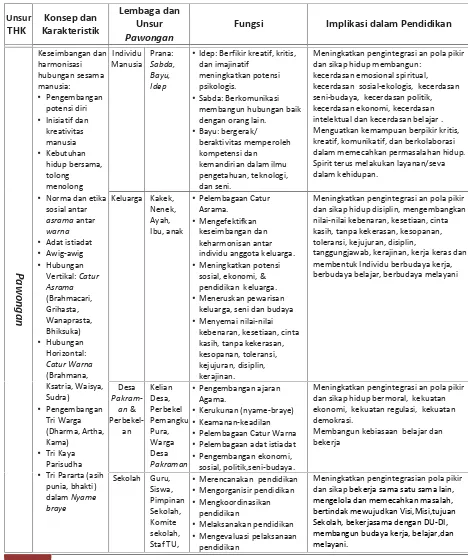 Tabel 3. Pelembagaan Unsur Pawongan dari Ideologi THK, Fungsi danImplikasinya dalam Pendidikan Hindu