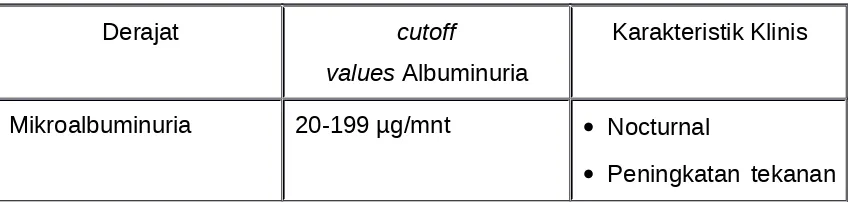 Table  2.1. Derajat  Nefropati  Diabetik:  Cutoff  Values  dari  Albumin  Urin