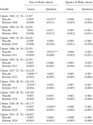 Table 6Placebo tests—Reduced Form estimates of the Probability of Death on Fictitious