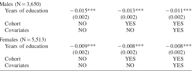 Table 1Naı¨ve OLS estimates of the Probability of Death on Years of Education