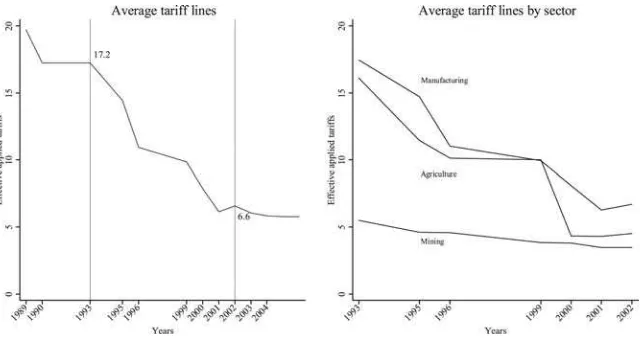 Figure 1Tariff reductions in Indonesia