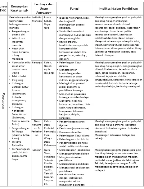 Tabel 2. Pelembagaan Unsur Pawongan dari Konsep THK, Fungsi danImplikasinya dalam Pendidikan