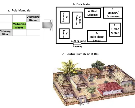Gambar 4. Pola Mandala, Pola Natah , Bentuk Rumah Adat Bali Sebagai RumahBudaya, Rumah Pendidikan Arsitektur Tradisional BaliSumber: Eko Budihardjo (1986) dikutip oleh Acwin Dwijendra (2003)http://kemoning.info/blogs/?cat= 44