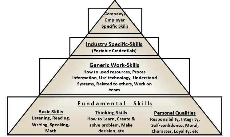 Gambar 2. Structure Development of Vocational Education and Training SkillsSource: Dr