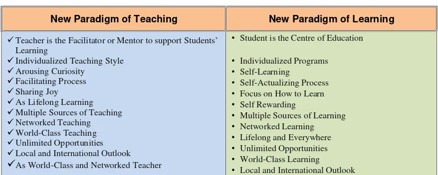 Tabel 1: Paradigma baru Pengajaran dan Belajar untuk Dunia Kerja Baru Masa Depan