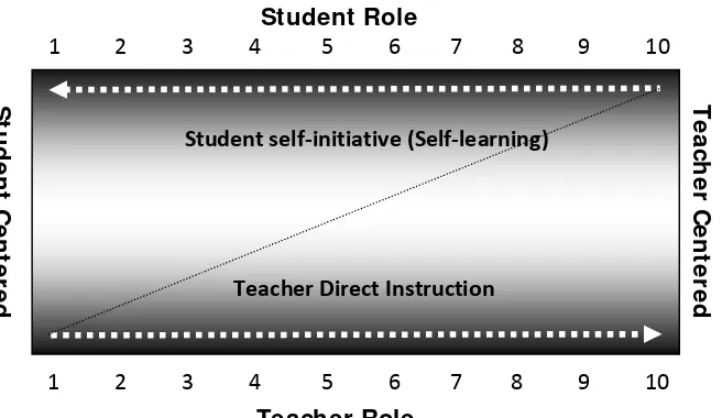 Gambar 3. Hubungan ekologis antara peran Dosen dan Mahasiswa dalam belajar mengajarTeacher Role
