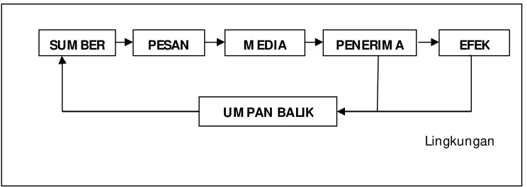 Gambar 2.1 Unsur Komunikasi 