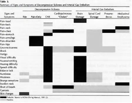 Tabel 3. Manifestasi klinis Decompression Sickness