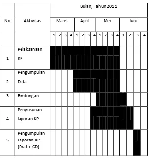 Tabel 1.1 Time Schedule Kerja Praktek 