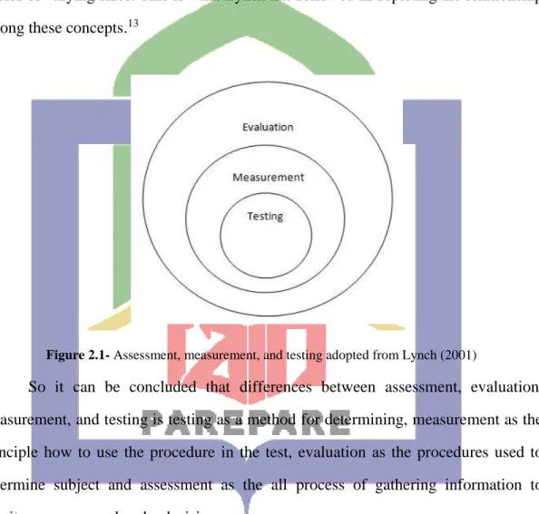Figure 2.1- Assessment, measurement, and testing adopted from Lynch (2001) 