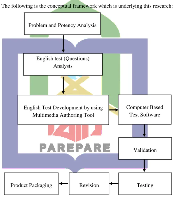 Figure 2.5- Conceptual Framework of the Research                                                             
