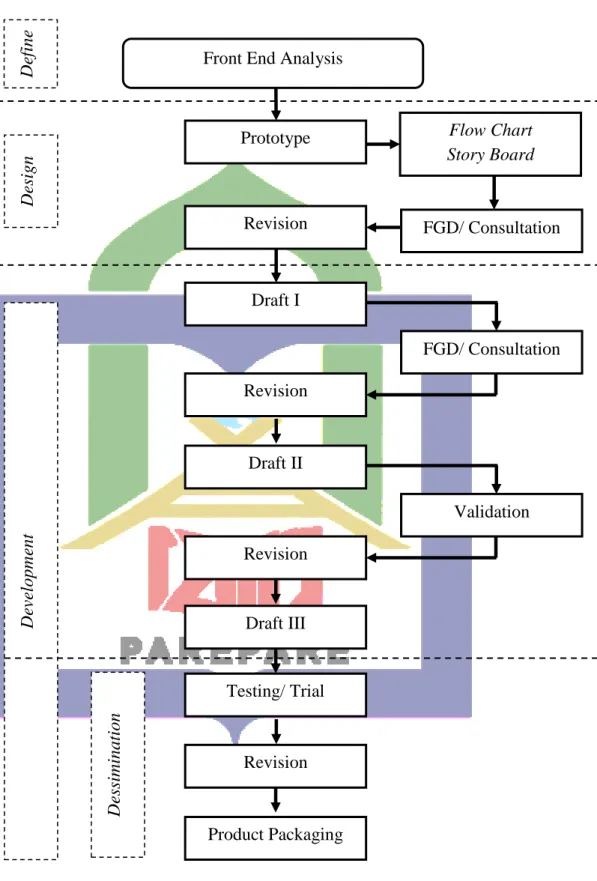 Figure 3.1- 4D Model