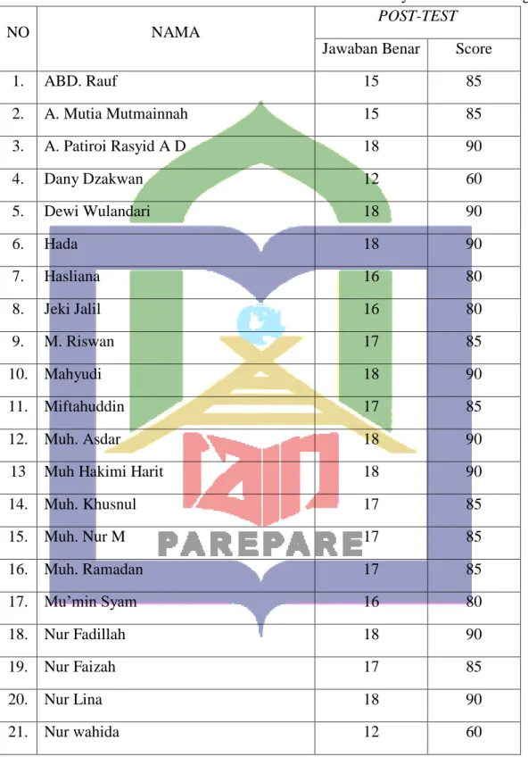 Tabel 4.3 Hasil Post test  Peserta didik Kelas XI Madrasah Aliyah  DDI Kaballangan 