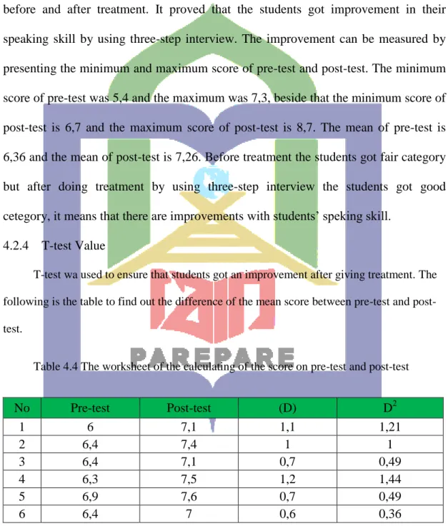 Table 4.4 The worksheet of the calculating of the score on pre-test and post-test 