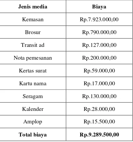 Tabel 1. Total biaya 