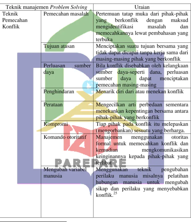 Tabel 2.1 Teknik Manajemen Problem Solving  Teknik manajemen Problem Solving  Uraian  Teknik 