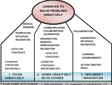 Gambar 2. Model Hipotetik Learning and Innovation Skills 5C (LIS-5C)