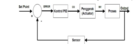 Gambar di bawah ini adalah kontrol PID dengan close loop. 