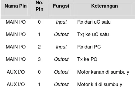 Tabel 1. Konfigurasi port yang digunakan pada mikrokontroler satu. 