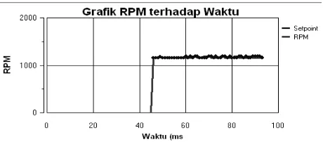 Gambar 6.Grafik Pengujian sensor (MX2125) Dual-Axis Accelerometer 