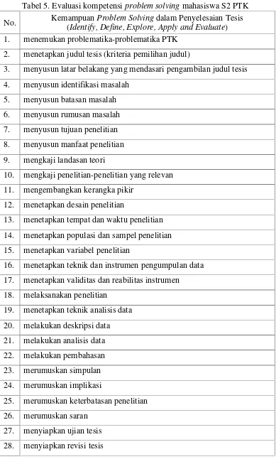 Tabel 5. Evaluasi kompetensi problem solving mahasiswa S2 PTK
