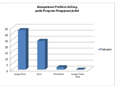 Gambar 3.Kompetensi Problem Solving